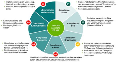 compliance management system idw ps 980